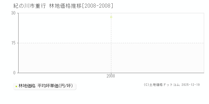 重行(紀の川市)の林地価格推移グラフ(坪単価)[2008-2008年]