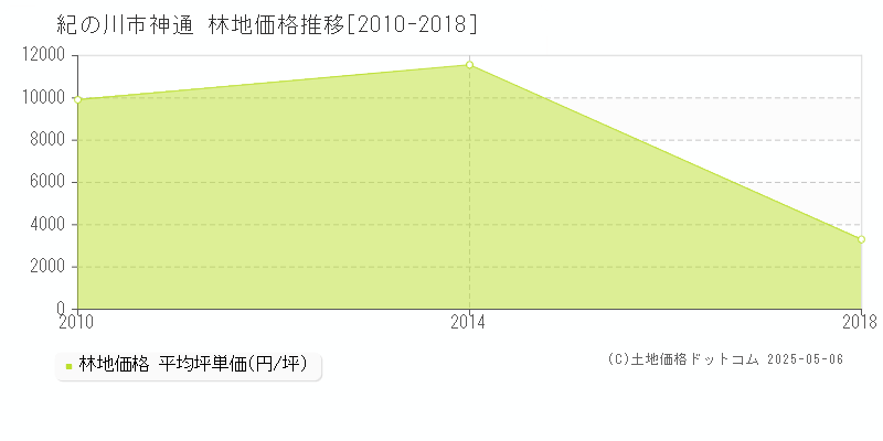 神通(紀の川市)の林地価格推移グラフ(坪単価)[2010-2018年]