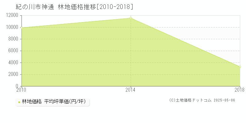 紀の川市神通の林地価格推移グラフ 