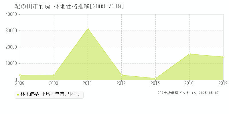 竹房(紀の川市)の林地価格推移グラフ(坪単価)[2008-2019年]