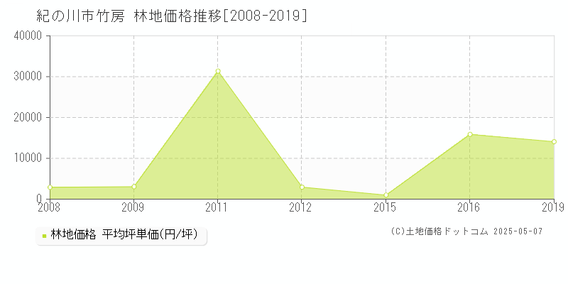 紀の川市竹房の林地価格推移グラフ 