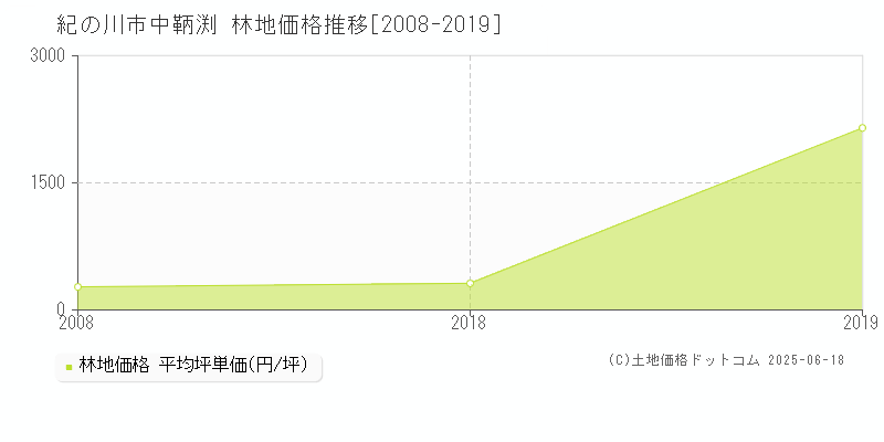 中鞆渕(紀の川市)の林地価格推移グラフ(坪単価)[2008-2019年]