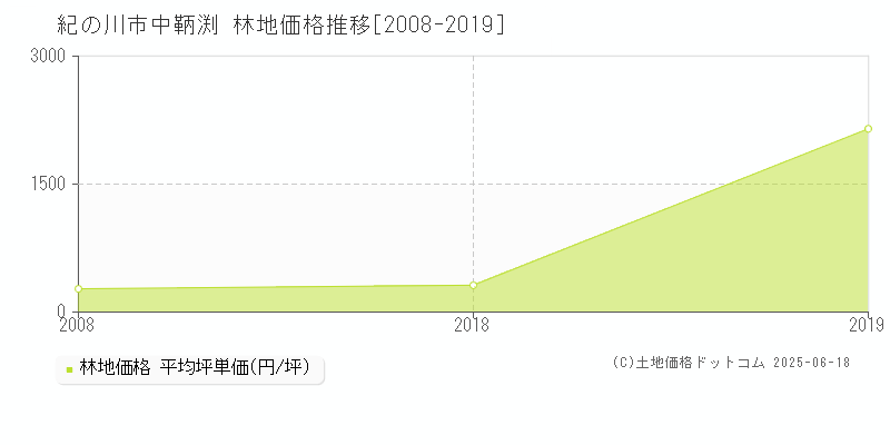 紀の川市中鞆渕の林地価格推移グラフ 
