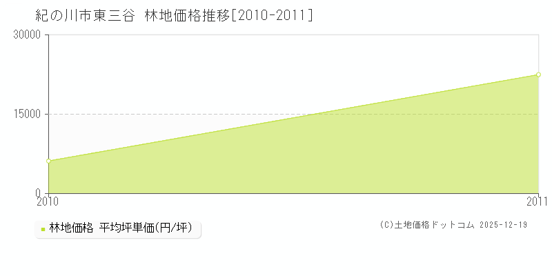東三谷(紀の川市)の林地価格推移グラフ(坪単価)[2010-2011年]