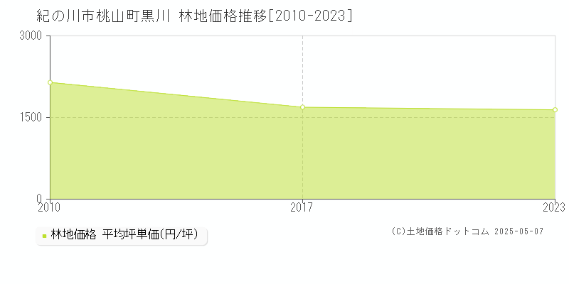 桃山町黒川(紀の川市)の林地価格推移グラフ(坪単価)[2010-2023年]