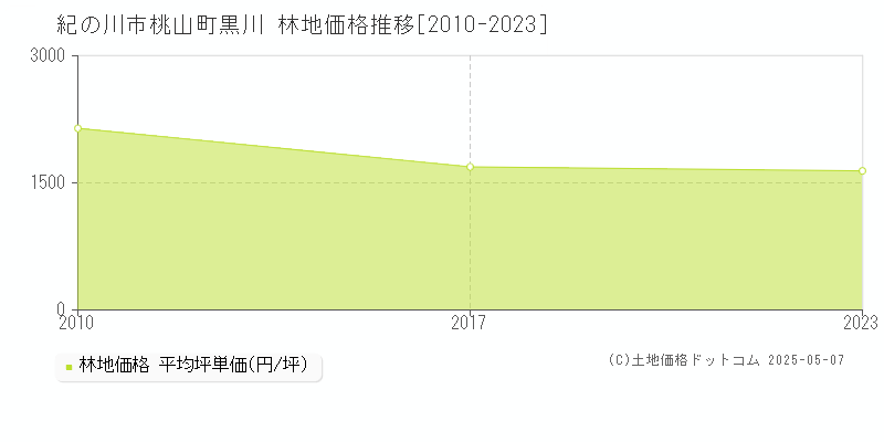 紀の川市桃山町黒川の林地価格推移グラフ 