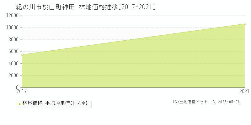 桃山町神田(紀の川市)の林地価格推移グラフ(坪単価)[2017-2021年]
