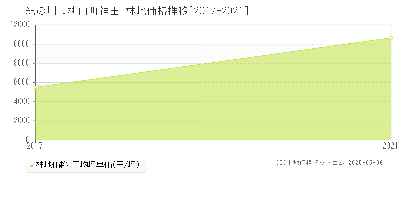 紀の川市桃山町神田の林地価格推移グラフ 