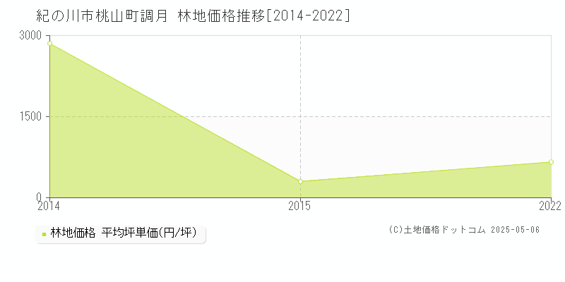 桃山町調月(紀の川市)の林地価格推移グラフ(坪単価)[2014-2022年]