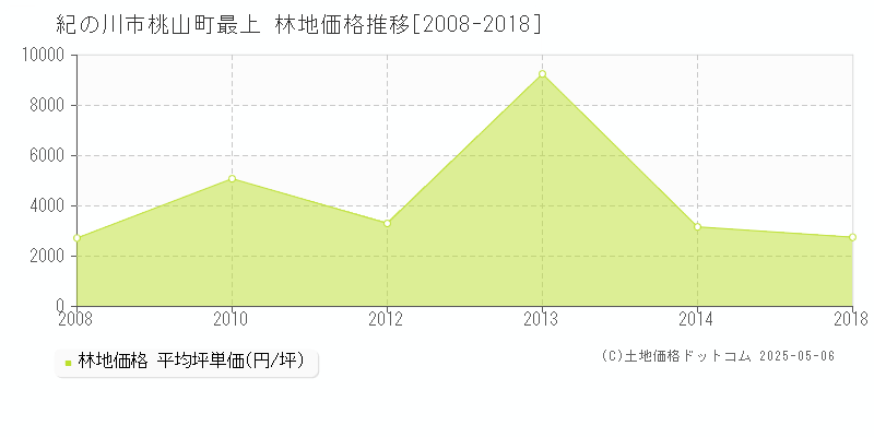 桃山町最上(紀の川市)の林地価格推移グラフ(坪単価)[2008-2018年]