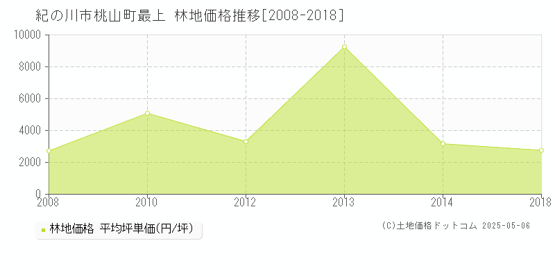 紀の川市桃山町最上の林地価格推移グラフ 