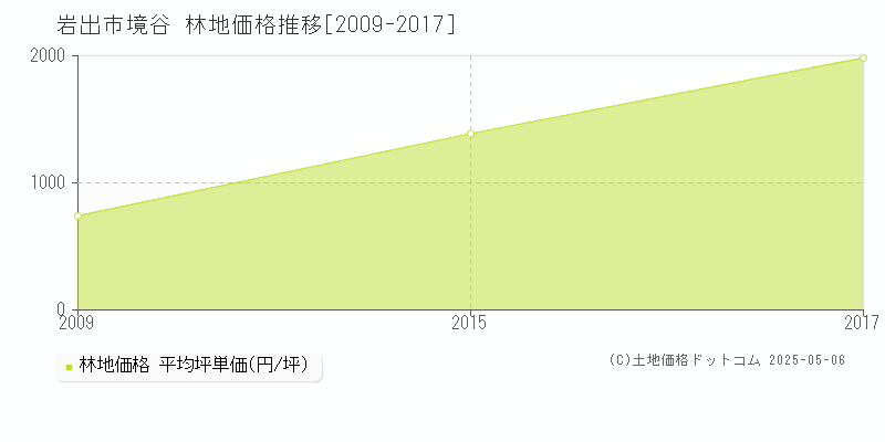 境谷(岩出市)の林地価格推移グラフ(坪単価)[2009-2017年]