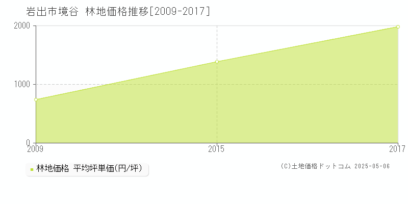 岩出市境谷の林地価格推移グラフ 