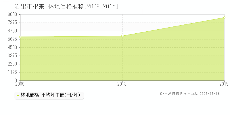 岩出市根来の林地価格推移グラフ 