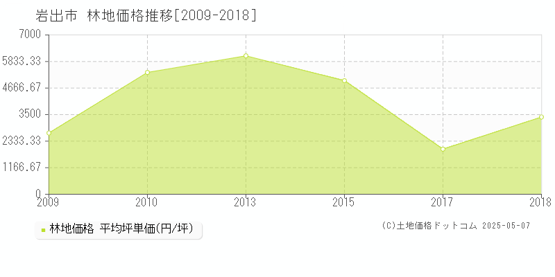 岩出市(和歌山県)の林地価格推移グラフ(坪単価)[2009-2018年]