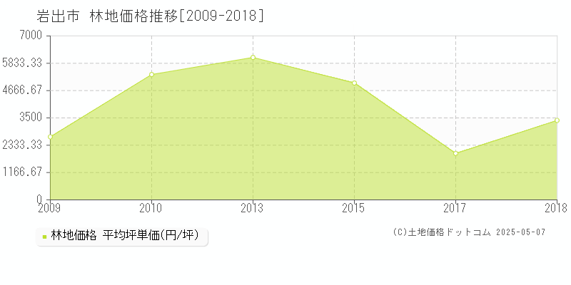 岩出市全域の林地価格推移グラフ 