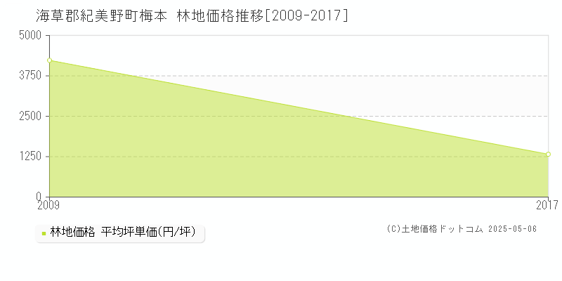 梅本(海草郡紀美野町)の林地価格推移グラフ(坪単価)[2009-2017年]