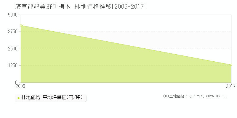 海草郡紀美野町梅本の林地価格推移グラフ 