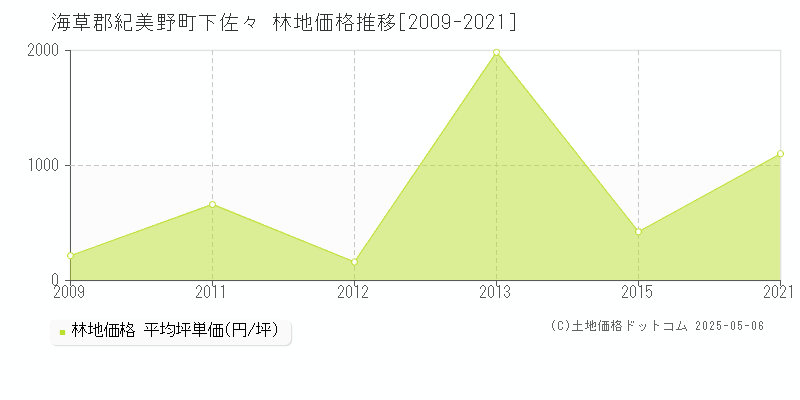 下佐々(海草郡紀美野町)の林地価格推移グラフ(坪単価)[2009-2021年]