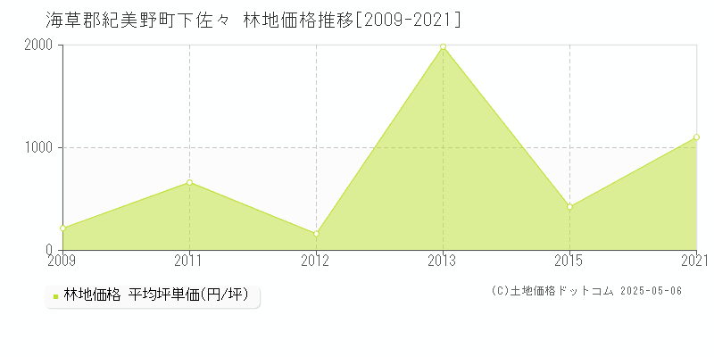 海草郡紀美野町下佐々の林地価格推移グラフ 