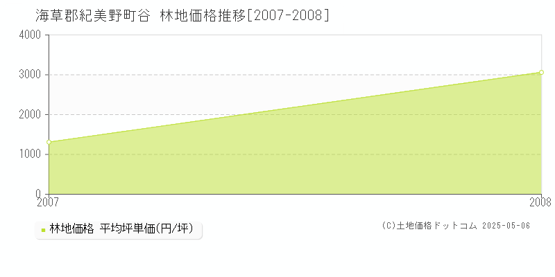 谷(海草郡紀美野町)の林地価格推移グラフ(坪単価)[2007-2008年]