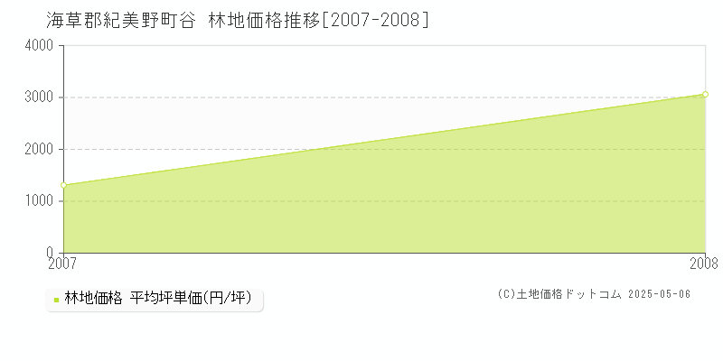 海草郡紀美野町谷の林地価格推移グラフ 