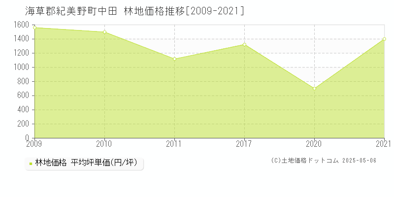 中田(海草郡紀美野町)の林地価格推移グラフ(坪単価)[2009-2021年]