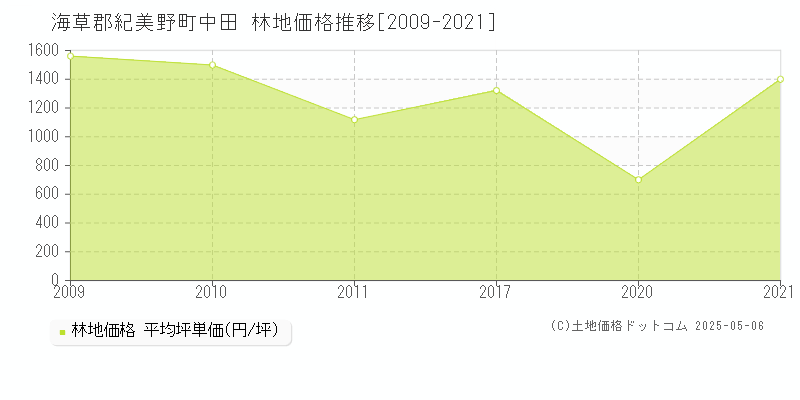 海草郡紀美野町中田の林地価格推移グラフ 