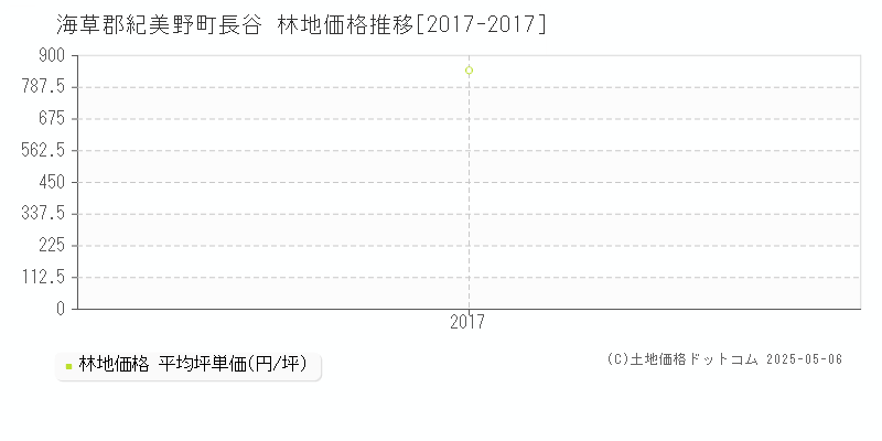 長谷(海草郡紀美野町)の林地価格推移グラフ(坪単価)[2017-2017年]