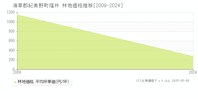 福井(海草郡紀美野町)の林地価格推移グラフ(坪単価)[2009-2024年]
