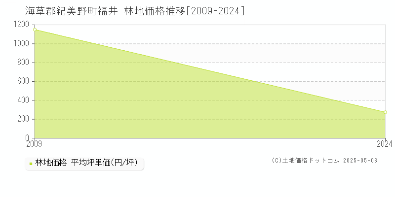海草郡紀美野町福井の林地価格推移グラフ 