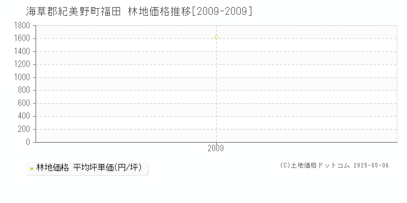 福田(海草郡紀美野町)の林地価格推移グラフ(坪単価)[2009-2009年]
