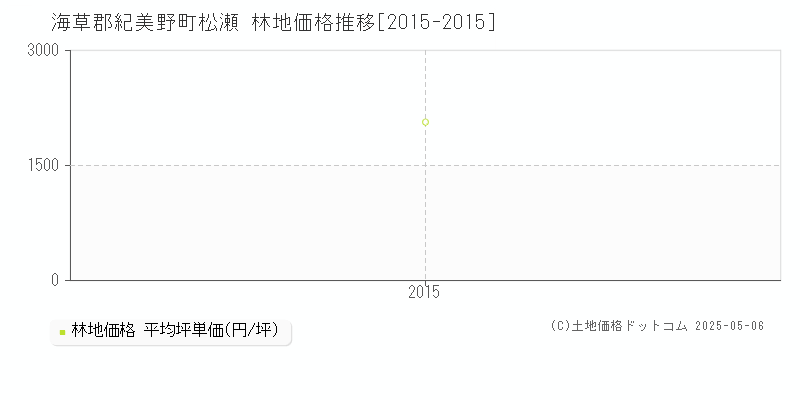 松瀬(海草郡紀美野町)の林地価格推移グラフ(坪単価)[2015-2015年]