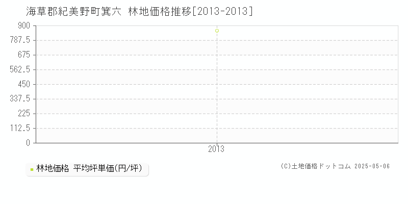 箕六(海草郡紀美野町)の林地価格推移グラフ(坪単価)[2013-2013年]