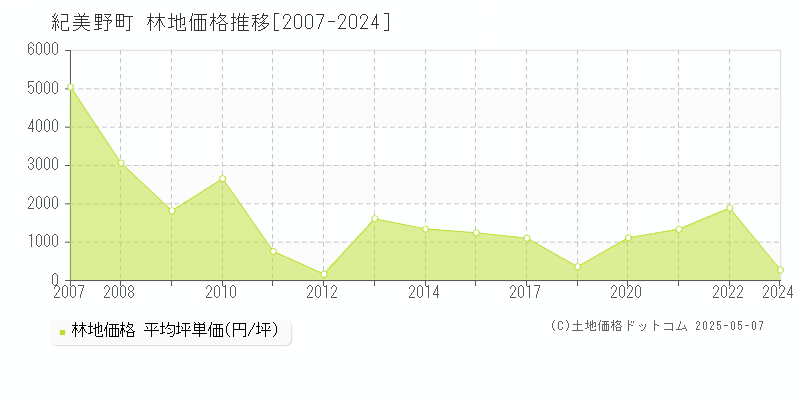 紀美野町(和歌山県)の林地価格推移グラフ(坪単価)[2007-2024年]