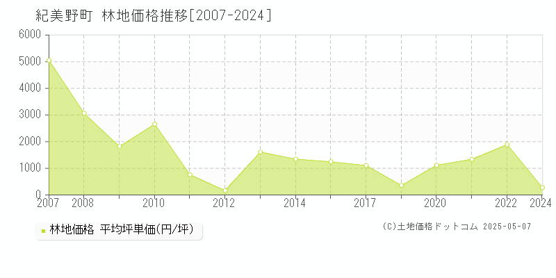 海草郡紀美野町の林地価格推移グラフ 