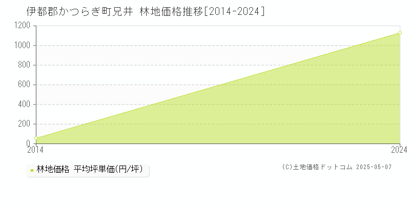 兄井(伊都郡かつらぎ町)の林地価格推移グラフ(坪単価)[2014-2024年]