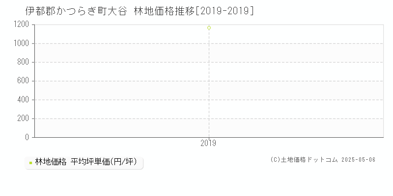 伊都郡かつらぎ町大谷の林地価格推移グラフ 