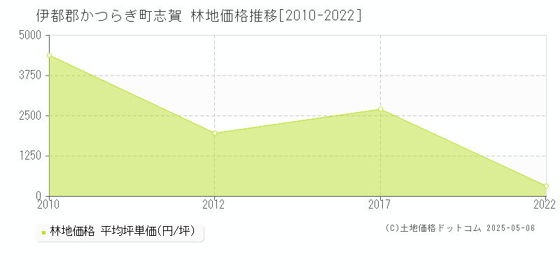 志賀(伊都郡かつらぎ町)の林地価格推移グラフ(坪単価)[2010-2022年]