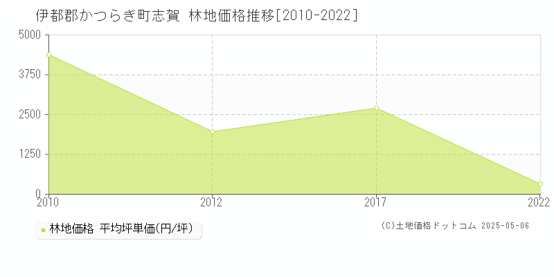 伊都郡かつらぎ町志賀の林地価格推移グラフ 