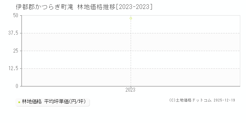 滝(伊都郡かつらぎ町)の林地価格推移グラフ(坪単価)[2023-2023年]