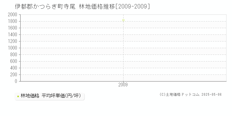 寺尾(伊都郡かつらぎ町)の林地価格推移グラフ(坪単価)[2009-2009年]