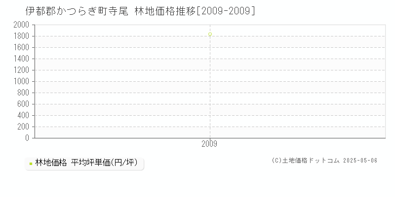 伊都郡かつらぎ町寺尾の林地価格推移グラフ 