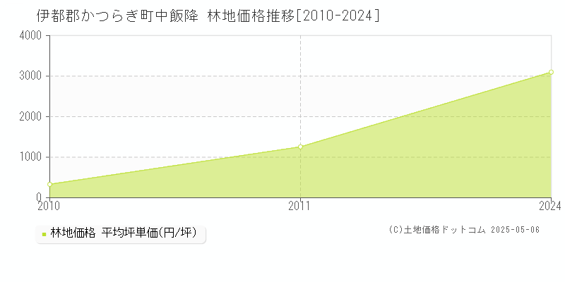 中飯降(伊都郡かつらぎ町)の林地価格推移グラフ(坪単価)[2010-2024年]