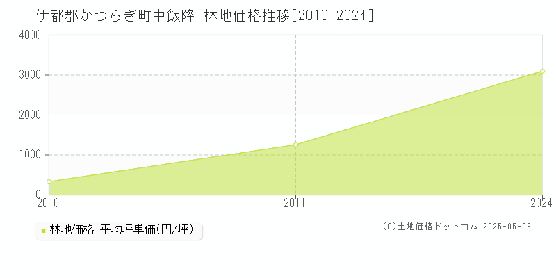 伊都郡かつらぎ町中飯降の林地価格推移グラフ 