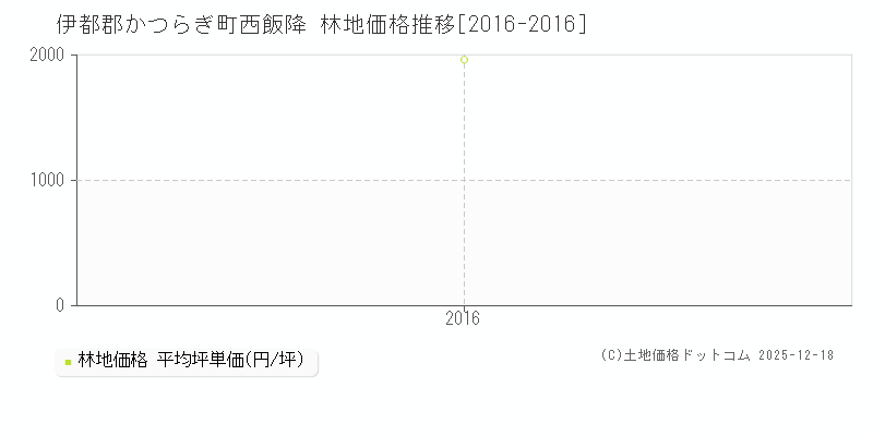 西飯降(伊都郡かつらぎ町)の林地価格推移グラフ(坪単価)[2016-2016年]