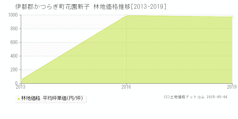 伊都郡かつらぎ町花園新子の林地取引価格推移グラフ 