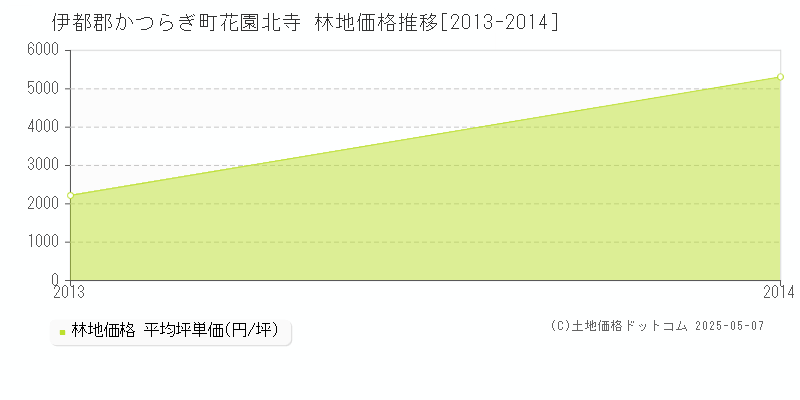 花園北寺(伊都郡かつらぎ町)の林地価格推移グラフ(坪単価)[2013-2014年]