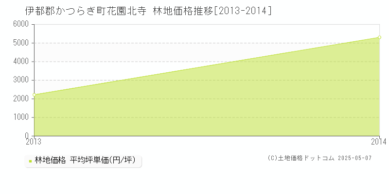 伊都郡かつらぎ町花園北寺の林地価格推移グラフ 