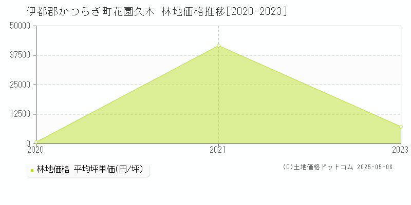 花園久木(伊都郡かつらぎ町)の林地価格推移グラフ(坪単価)[2020-2023年]